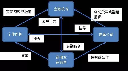 车联网技术破解商用车金融风控关键难点 万位科技gps定位系统平台